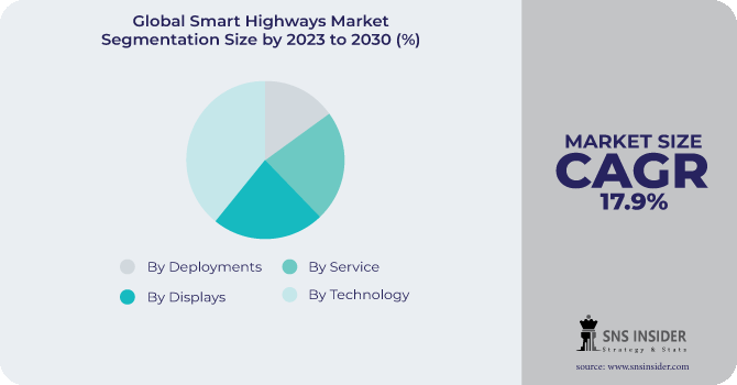 Smart Highways Market