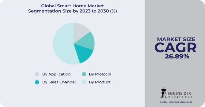 Smart Home Market Segmentation Analysis