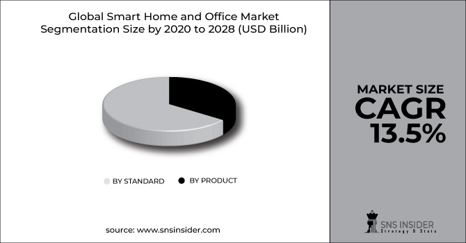 Smart Home and Office Market