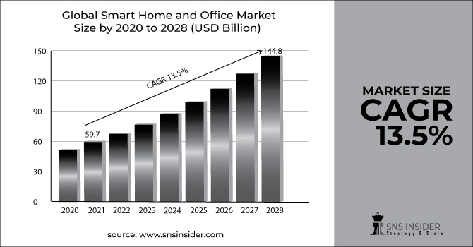 Smart Home and Office Market