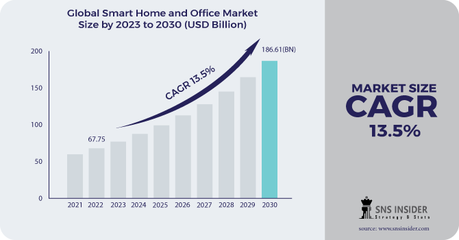 Smart Home and Office Market Revenue 2030