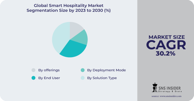 Smart Hospitality Market Segmentation Analysis