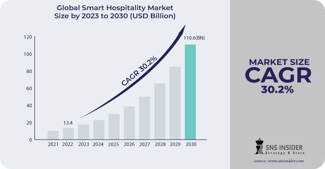 Smart Hospitality Market Revenue Analysis