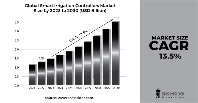Smart Irrigation Controllers Market Revenue 2030