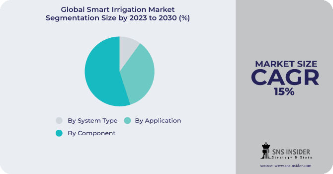 Smart Irrigation Market Segmentation Analysis