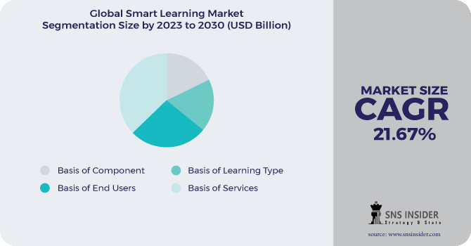 Smart Learning Market Segment Pie Chart