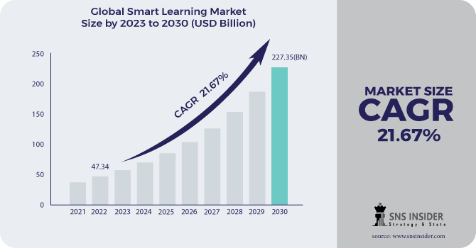 Smart Learning Market Revenue 2030