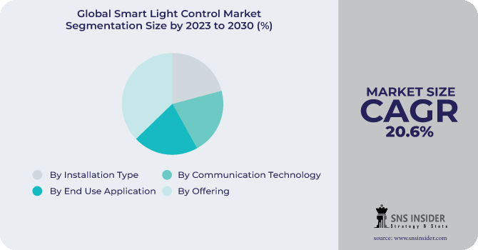 Smart Light Control Market Segmentation Analysis