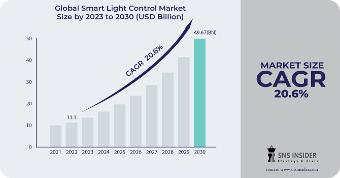 Smart Light Control Market Revenue Analysis