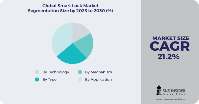 Smart Lock Market Segment Pie Chart