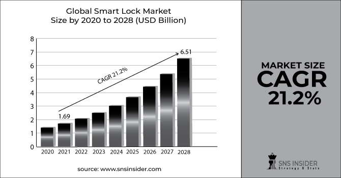 Smart Lock Market Revenue Graph