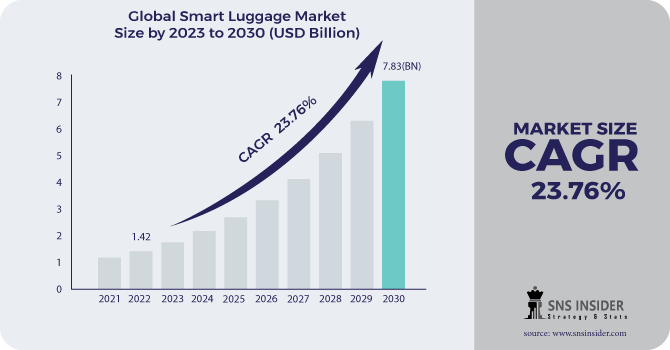 Smart Luggage market Revenue 2030