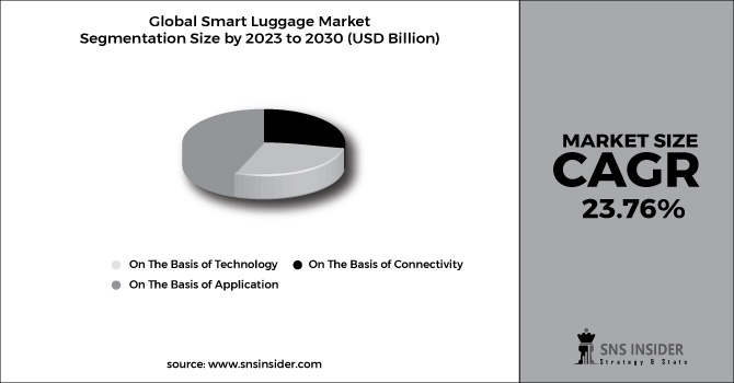Smart Luggage Market Segment Chart