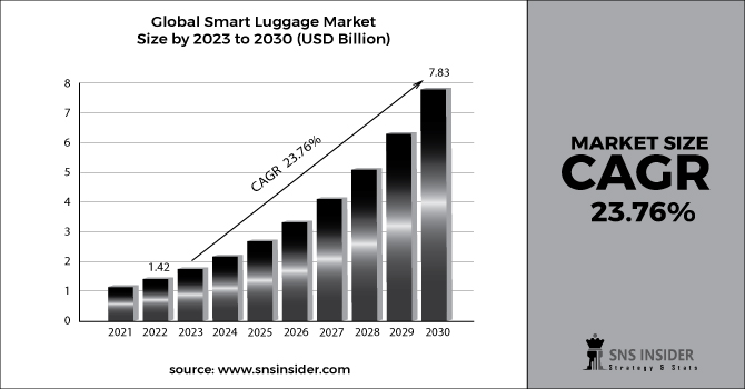 Smart Luggage Market Revenue Graph