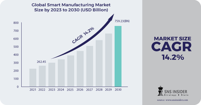 Smart Manufacturing Market Revenue Analysis