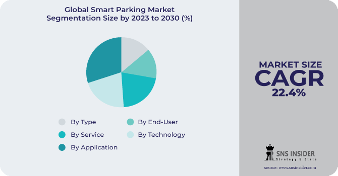 Smart Parking Market Segmentation Analysis