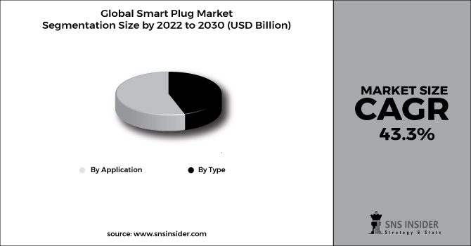 Smart Plug Market Segment Chart