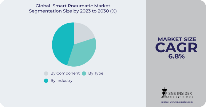 Smart Pneumatic Market Segmentation Analysis