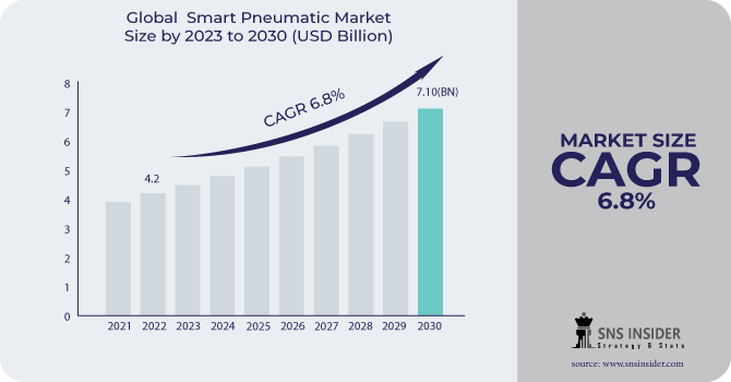 Smart Pneumatic Market Revenue Analysis