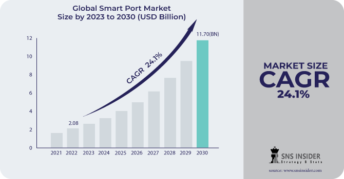 Smart Port Market Revenue Analysis