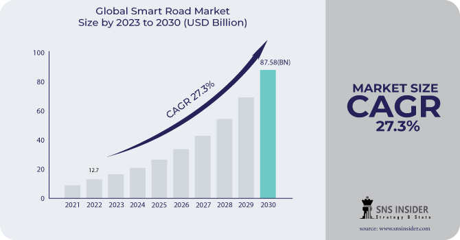 Smart Road Market Revenue Analysis