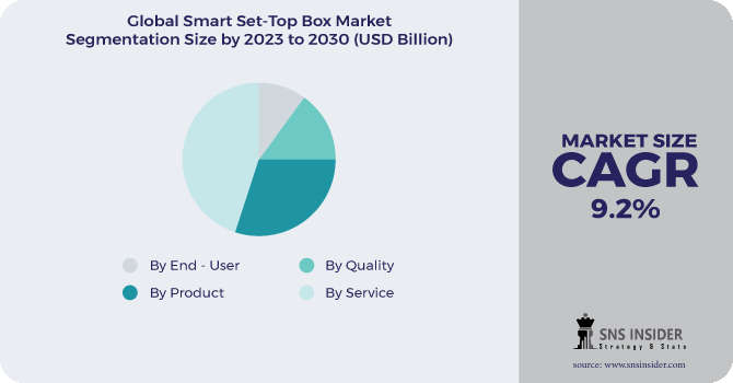 Smart Set-Top Box Market Segmentation Analysis