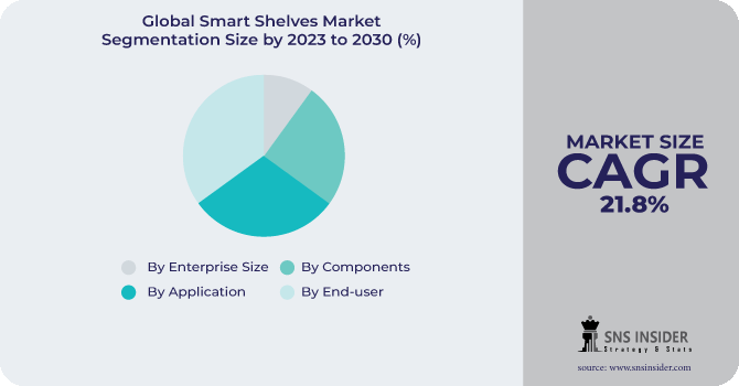 Smart Shelves Market Segmentation Analysis