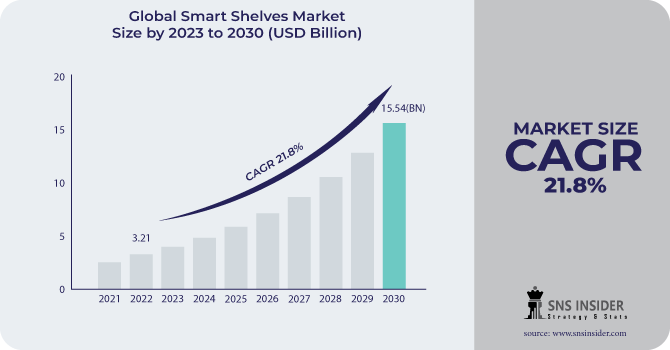 Smart Shelves Market Revenue Analysis