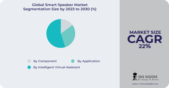 Smart Speaker Market Segmentation Analysis