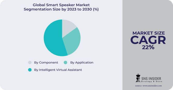 Smart Speaker Market Segmentation Analysis