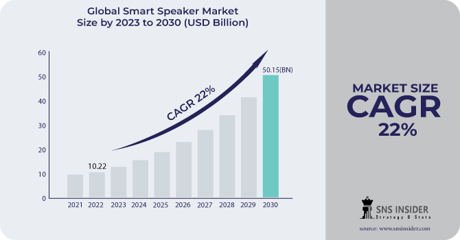 Smart Speaker Market Revenue Analysis
