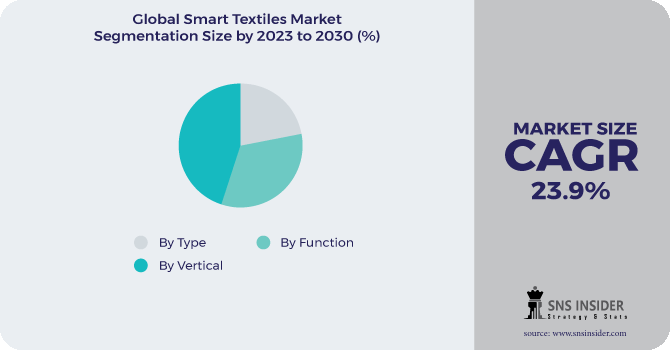 Smart Textiles Market Segmentation Analysis