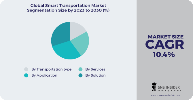 Smart Transportation Market Segmentation Analysis