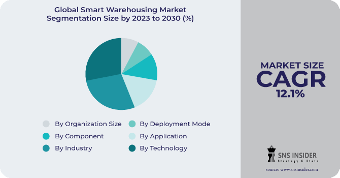 Smart Warehousing Market Segmentation Analysis