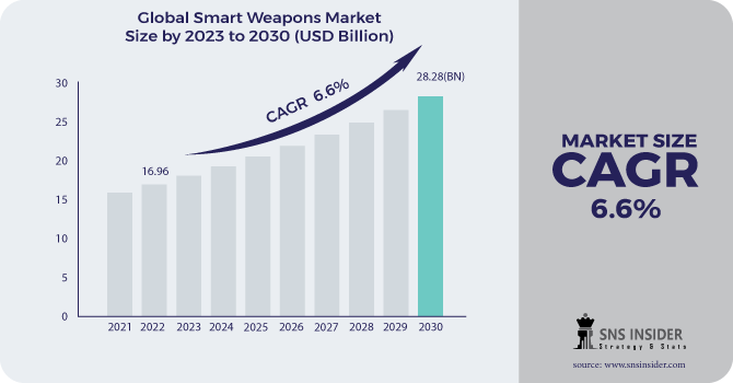 Smart Weapons Market Revenue Analysis