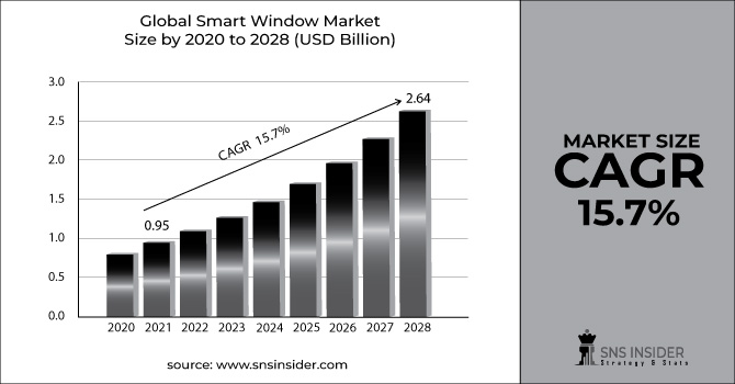 Smart Window Market Revenue Graph
