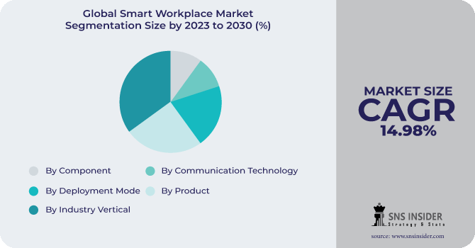 Smart Workplace Market Segmentation Analysis