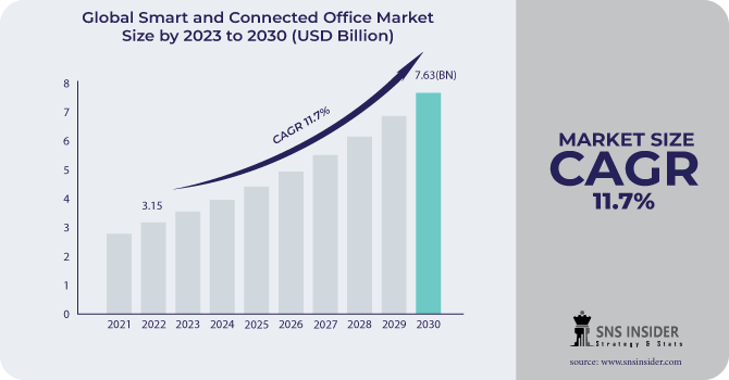 Smart and Connected Office Market Revenue Analysis