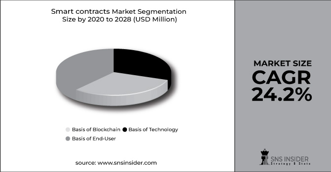 Smart contracts Market