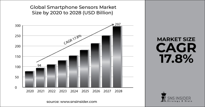 Smartphone Sensors Market Segment Graph