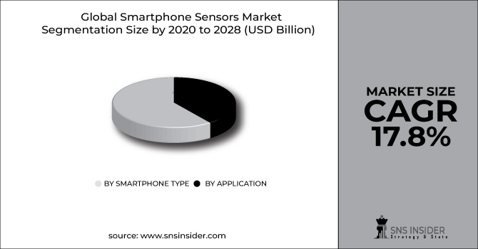 Smartphone Sensors Market Segment Pie Chart