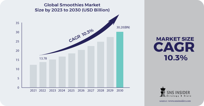 Smoothies Market Revenue Analysis