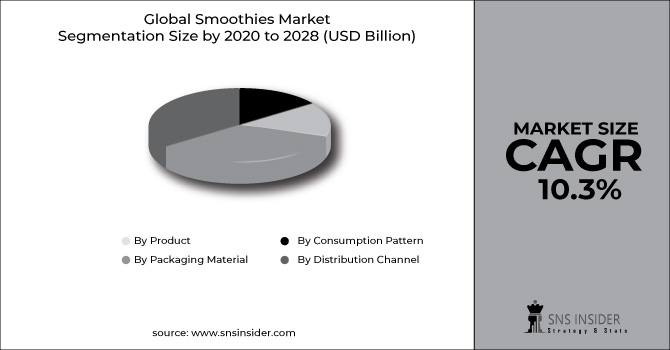 Smoothies Market Segment Chart