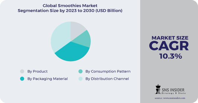 Smoothies Market Segmentation Analysis