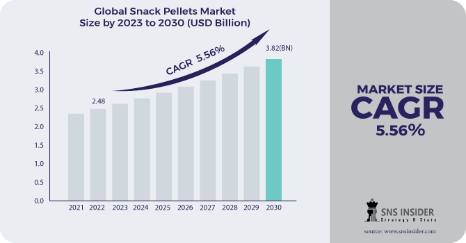 Snack Pellets Market Revenue Analysis