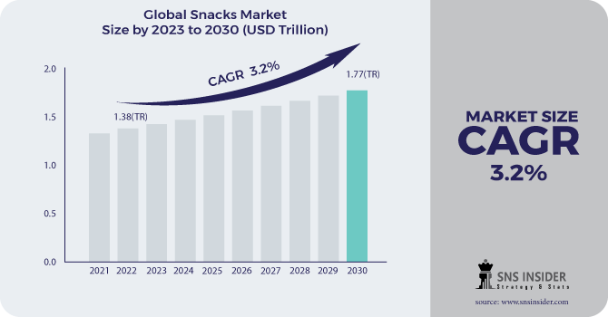 Snacks Market Revenue Analysis