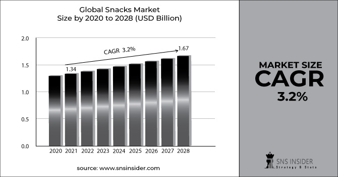 Snacks Market Revenue Graph
