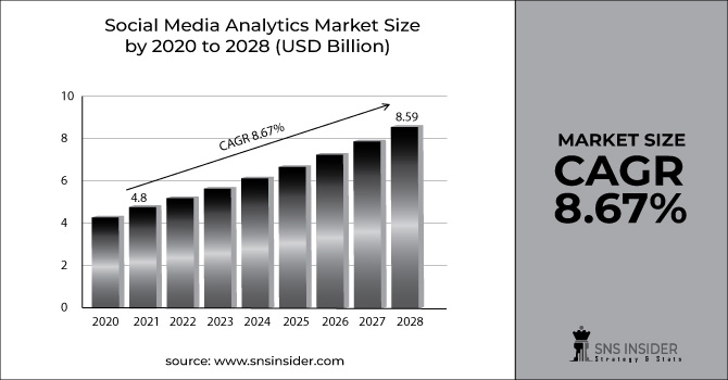 Social Media Analytics Market