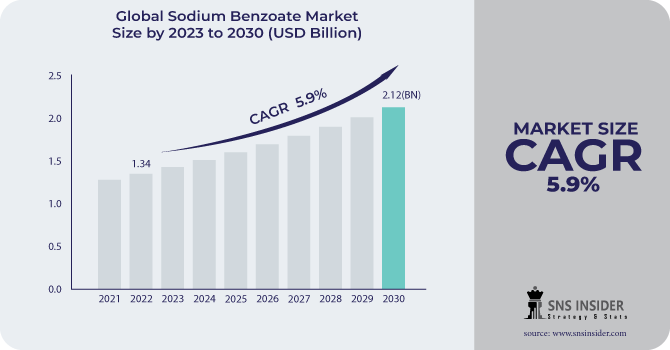 Sodium Benzoate Market Revenue Analysis