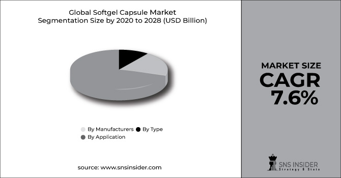 Softgel Capsule Market